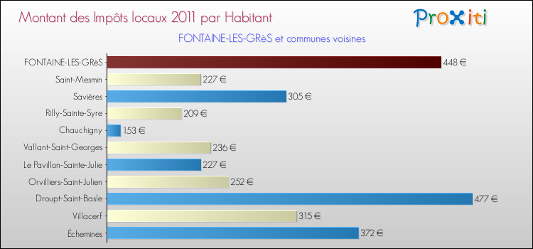 Montant des impôts locaux par Habitant pour FONTAINE-LES-GRèS et les communes proches Comparaison des impôts locaux par habitant pour FONTAINE-LES-GRèS et les communes voisines