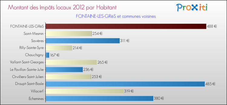 Montant des impôts locaux par Habitant pour FONTAINE-LES-GRèS et les communes proches Comparaison des impôts locaux par habitant pour FONTAINE-LES-GRèS et les communes voisines