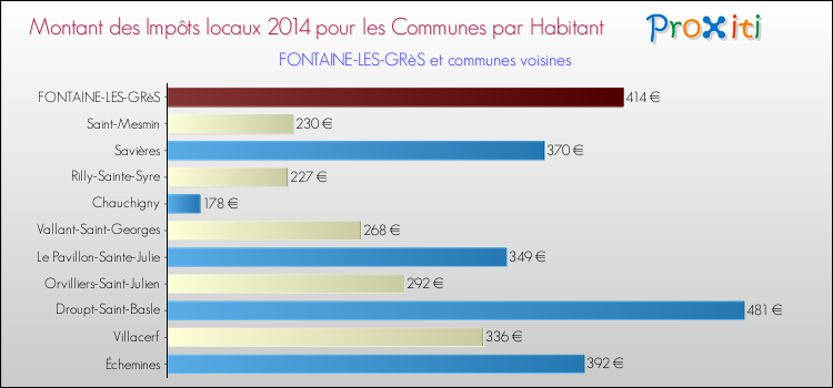 Montant des impôts locaux par Habitant pour FONTAINE-LES-GRèS et les communes proches en 2014 Comparaison des impôts locaux par habitant pour FONTAINE-LES-GRèS et les communes voisines en 2014