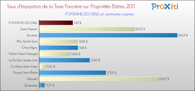 Taux d'imposition de la taxe foncière sur le bati 2011 pour FONTAINE-LES-GRèS et les communes proches Comparaison des taux d'imposition de la taxe foncière sur le bati 2011 pour FONTAINE-LES-GRèS et les communes voisines
