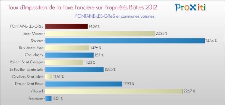 Taux d'imposition de la taxe foncière sur le bati 2012 pour FONTAINE-LES-GRèS et les communes proches Comparaison des taux d'imposition de la taxe foncière sur le bati 2012 pour FONTAINE-LES-GRèS et les communes voisines