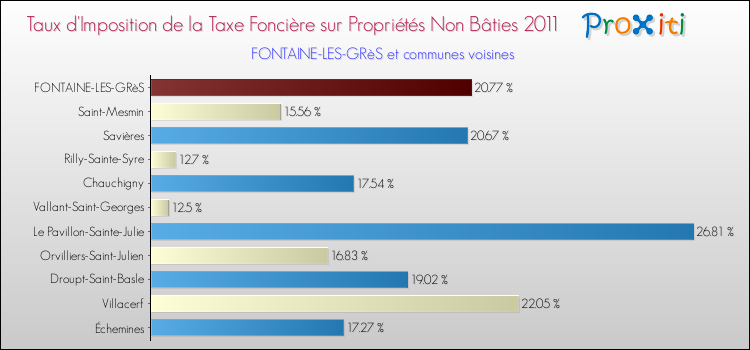 Taux d'imposition de la taxe foncière sur les immeubles et terrains non batis 2011 pour FONTAINE-LES-GRèS et les communes proches Comparaison des taux d'imposition de la taxe foncière sur les immeubles et terrains non batis 2011 pour FONTAINE-LES-GRèS et les communes voisines