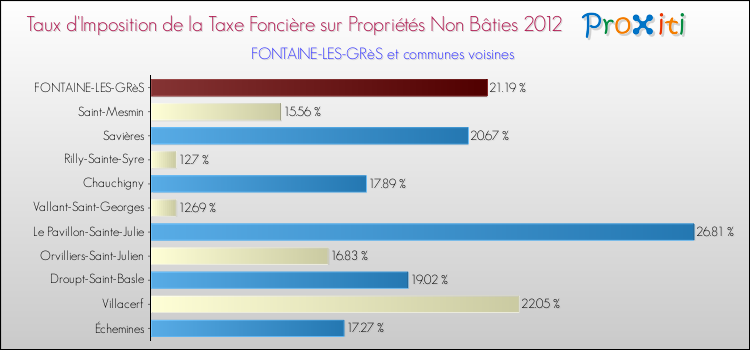Taux d'imposition de la taxe foncière sur les immeubles et terrains non batis 2012 pour FONTAINE-LES-GRèS et les communes proches Comparaison des taux d'imposition de la taxe foncière sur les immeubles et terrains non batis 2012 pour FONTAINE-LES-GRèS et les communes voisines
