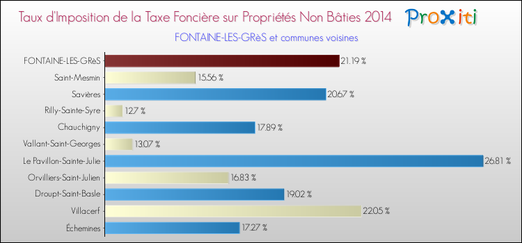 Taux d'imposition de la taxe foncière sur les immeubles et terrains non batis 2014 pour FONTAINE-LES-GRèS et les communes proches Comparaison des taux d'imposition de la taxe foncière sur les immeubles et terrains non batis 2014 pour FONTAINE-LES-GRèS et les communes voisines