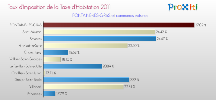Taux d'imposition de la taxe d'habitation 2011 pour FONTAINE-LES-GRèS et les communes proches Comparaison des taux d'imposition de la taxe d'habitation 2011 pour FONTAINE-LES-GRèS et les communes voisines