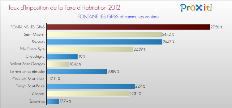 Taux d'imposition de la taxe d'habitation 2012 pour FONTAINE-LES-GRèS et les communes proches Comparaison des taux d'imposition de la taxe d'habitation 2012 pour FONTAINE-LES-GRèS et les communes voisines