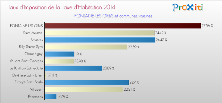 Taux d'imposition de la taxe d'habitation 2014 pour FONTAINE-LES-GRèS et les communes proches Comparaison des taux d'imposition de la taxe d'habitation 2014 pour FONTAINE-LES-GRèS et les communes voisines