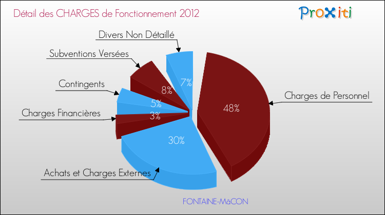 Décomposition des Charges de Fonctionnement 2012 de la commune de FONTAINE-MâCON Charges de Fonctionnement 2012 pour la commune de FONTAINE-MâCON