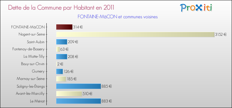 Dette par habitant de la commune en 2011 pour FONTAINE-MâCON et les communes proches Comparaison de la dette par habitant de la commune en 2011 pour FONTAINE-MâCON et les communes voisines