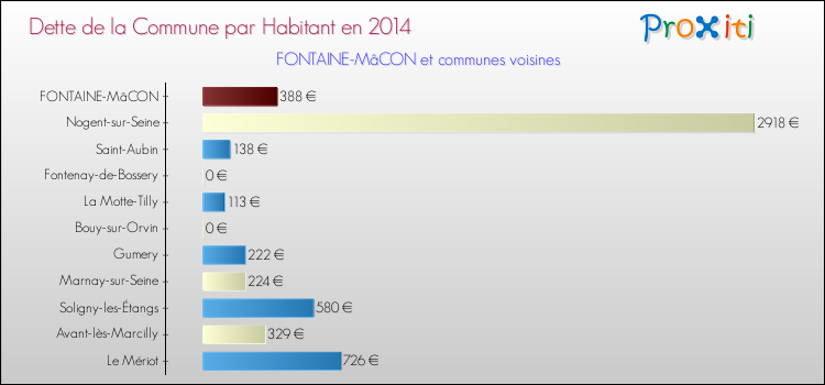 Dette par habitant de la commune en 2014 pour FONTAINE-MâCON et les communes proches Comparaison de la dette par habitant de la commune en 2014 pour FONTAINE-MâCON et les communes voisines