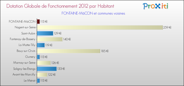 Montant des dotations globales de fonctionnement DGF par Habitant pour FONTAINE-MâCON et les communes proches Comparaison des des dotations globales de fonctionnement DGF par habitant pour FONTAINE-MâCON et les communes voisines