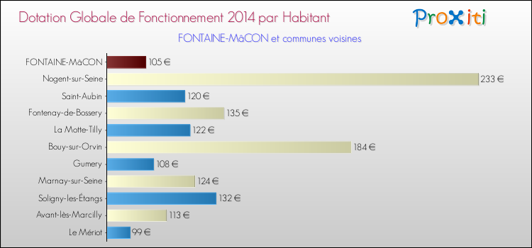 Montant des dotations globales de fonctionnement DGF par Habitant pour FONTAINE-MâCON et les communes proches en 2014. Comparaison des des dotations globales de fonctionnement DGF par habitant pour FONTAINE-MâCON et les communes voisines en 2014.