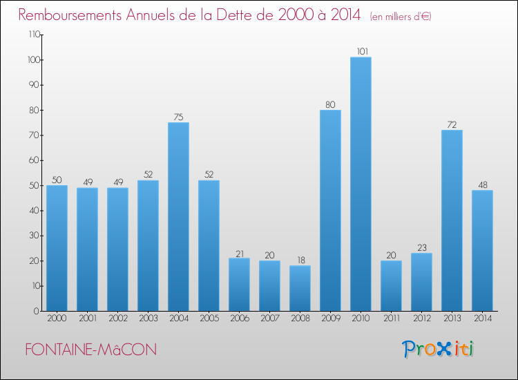 Evolution de l'annuité de la dette pour la commune de FONTAINE-MâCON de 2000 à 2014 Annuités de la dette pour FONTAINE-MâCON de 2000 à 2014