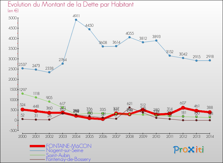 Evolution de la dette par habitant pour la commune de FONTAINE-MâCON et les communes proches de 2000 à 2014 Comparaison de la dette par habitant pour FONTAINE-MâCON et les communes voisines de 2000 à 2014