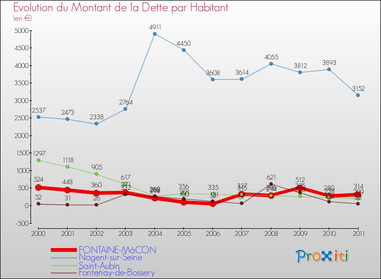 Evolution de la dette par habitant pour la commune de FONTAINE-MâCON et les communes proches Comparaison de la dette par habitant pour FONTAINE-MâCON et les communes voisines