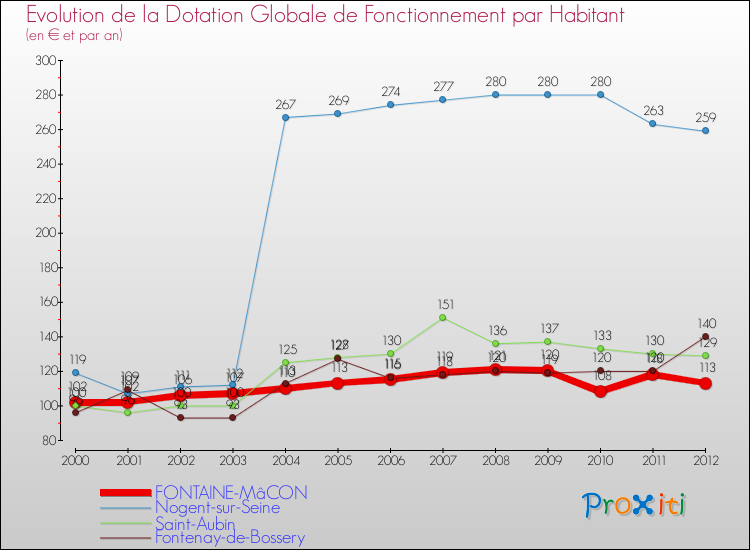 Evolution et montant de la dotation globale de fonctionnement par Habitant pour FONTAINE-MâCON et les communes proches Comparaison des dotations globales de fonctionnement par habitant pour FONTAINE-MâCON et les communes voisines