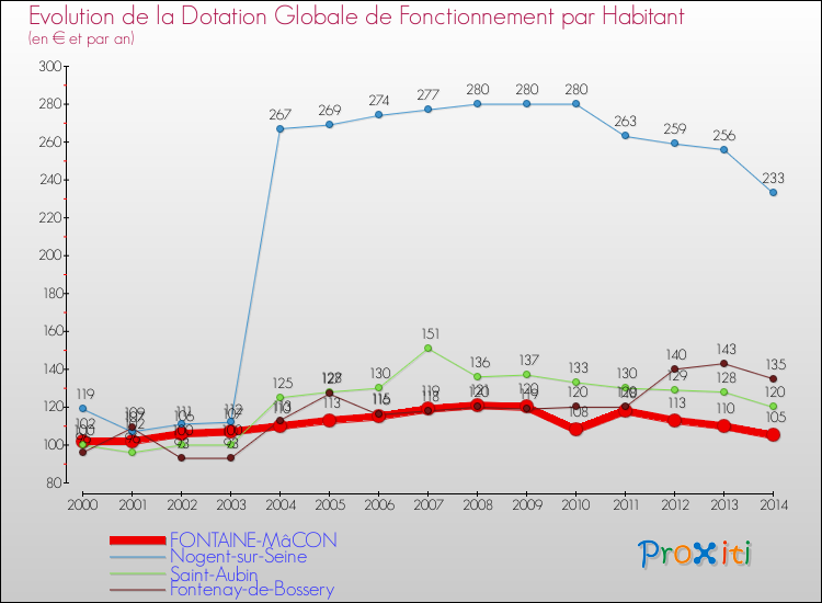 Evolution et montant de la dotation globale de fonctionnement par Habitant pour FONTAINE-MâCON et les communes proches de 2000 à 2014. Comparaison des dotations globales de fonctionnement par habitant pour FONTAINE-MâCON et les communes voisines de 2000 à 2014.