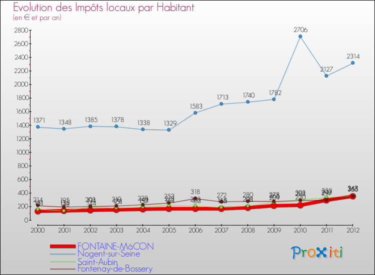Evolution et montant des impôts locaux par Habitant pour FONTAINE-MâCON et les communes proches Comparaison des impôts locaux par habitant pour FONTAINE-MâCON et les communes voisines