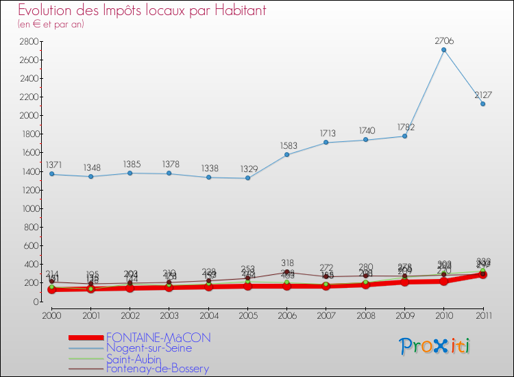 Evolution et montant des impôts locaux par Habitant pour FONTAINE-MâCON et les communes proches Comparaison des impôts locaux par habitant pour FONTAINE-MâCON et les communes voisines