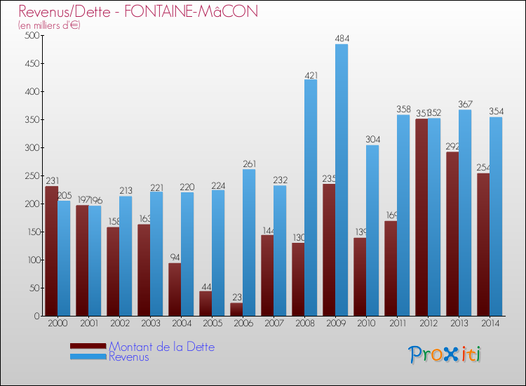 Evolution comparée de la dette et des revenus pour la commune de FONTAINE-MâCON de 2000 à 2014 Comparaison de la dette et des revenus pour FONTAINE-MâCON de 2000 à 2014