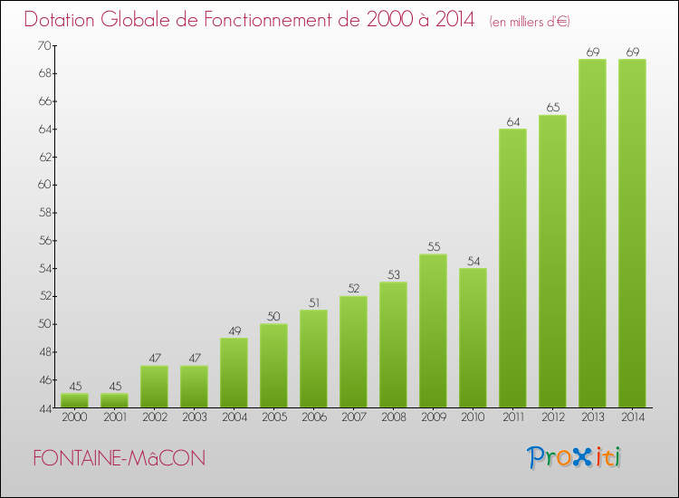 Evolution du montant de la Dotation Globale de Fonctionnement pour la commune de FONTAINE-MâCON de 2000 à 2014 Evolution du montant de la Dotation Globale de Fonctionnement pour FONTAINE-MâCON de 2000 à 2014