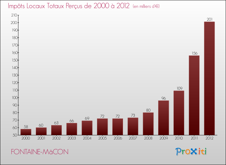 Evolution des Impôts Locaux pour la commune de FONTAINE-MâCON de 2000 à 2012 Evolution des Impôts Locaux pour FONTAINE-MâCON de 2000 à 2012