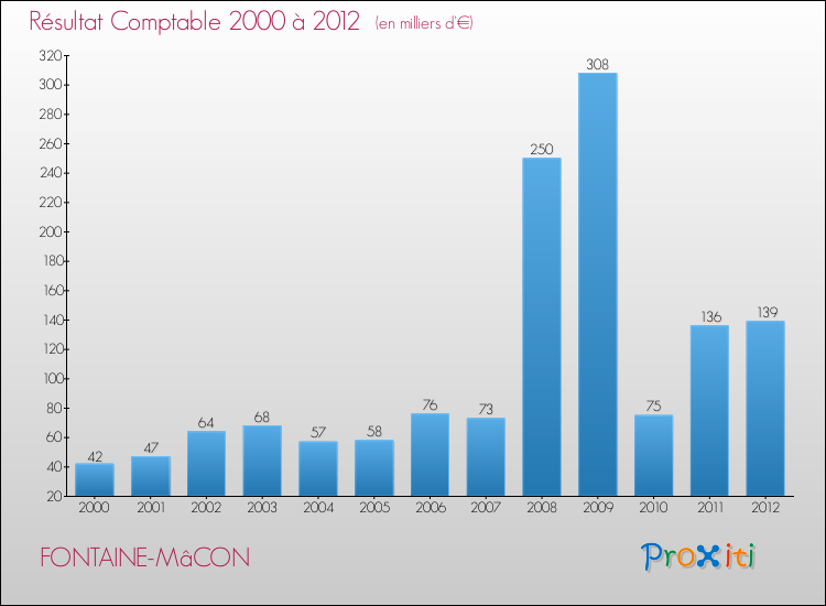 Evolution du résultat comptable pour la commune de FONTAINE-MâCON de 2000 à 2012 Evolution du résultat comptable pour FONTAINE-MâCON de 2000 à 2012