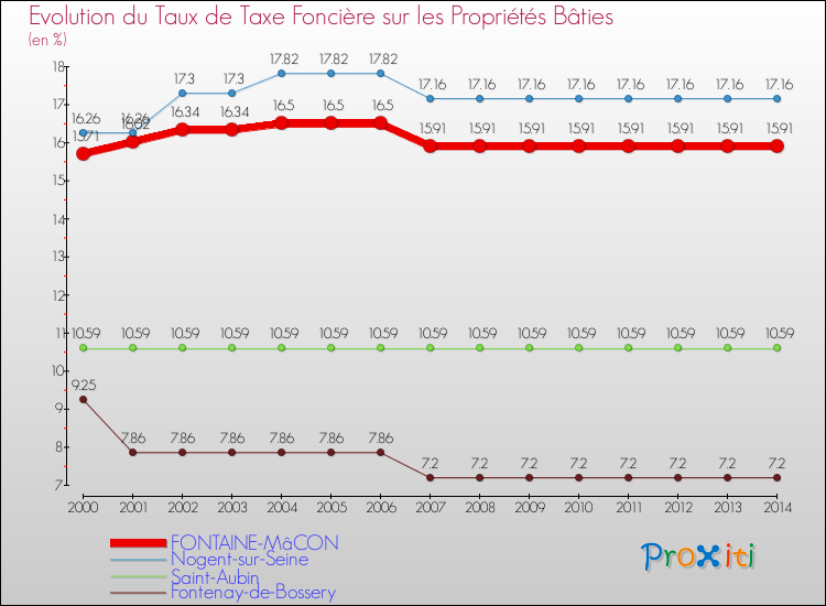 Evolution du taux de la taxe foncière sur le bati pour FONTAINE-MâCON et les communes proches de 2000 à 2014 Comparaison des taux de taxe foncière sur le bati pour FONTAINE-MâCON et les communes voisines de 2000 à 2014