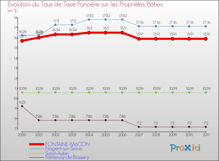 Evolution du taux de la taxe foncière sur le bati pour FONTAINE-MâCON et les communes proches Comparaison des taux de taxe foncière sur le bati pour FONTAINE-MâCON et les communes voisines