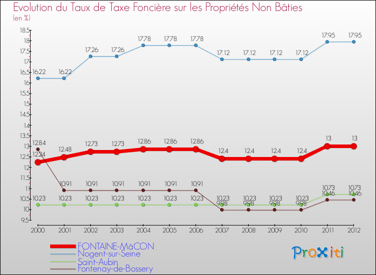 Evolution du taux de la taxe foncière sur les immeubles et terrains non batis pour FONTAINE-MâCON et les communes proches de 2000 à 2012 Comparaison des taux de la taxe foncière sur les immeubles et terrains non batis pour FONTAINE-MâCON et les communes voisines de 2000 à 2012