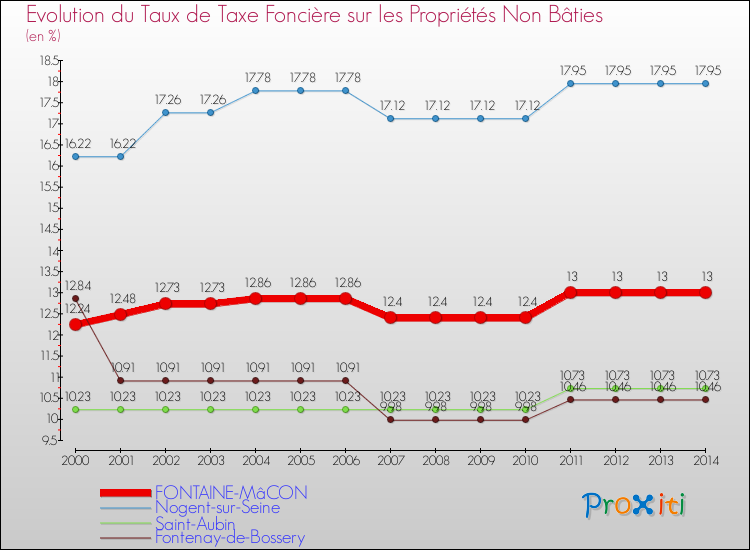 Evolution du taux de la taxe foncière sur les immeubles et terrains non batis pour FONTAINE-MâCON et les communes proches de 2000 à 2014 Comparaison des taux de la taxe foncière sur les immeubles et terrains non batis pour FONTAINE-MâCON et les communes voisines de 2000 à 2014