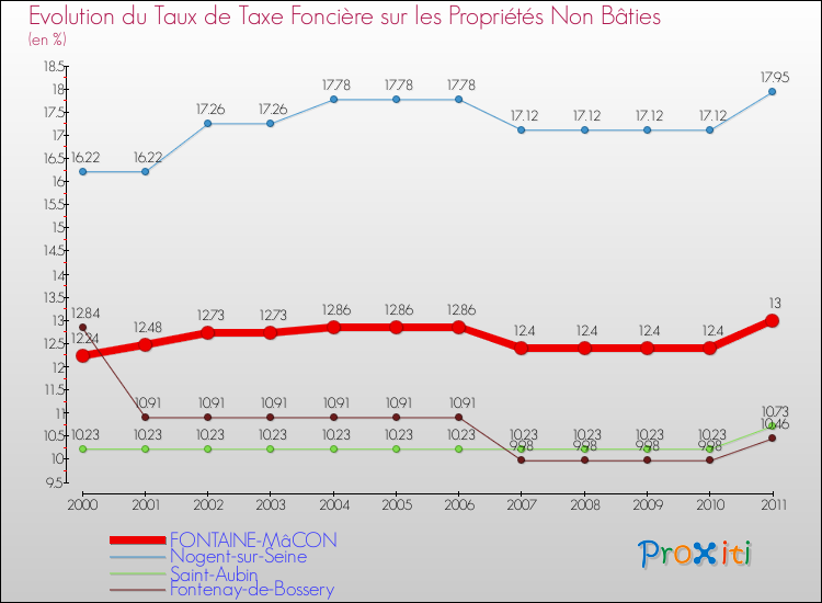 Evolution du taux de la taxe foncière sur les immeubles et terrains non batis pour FONTAINE-MâCON et les communes proches Comparaison des taux de la taxe foncière sur les immeubles et terrains non batis pour FONTAINE-MâCON et les communes voisines