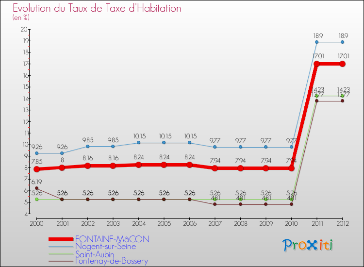 Evolution du taux de la taxe d'habitation pour FONTAINE-MâCON et les communes proches Comparaison des taux de la taxe d'habitation pour FONTAINE-MâCON et les communes voisines