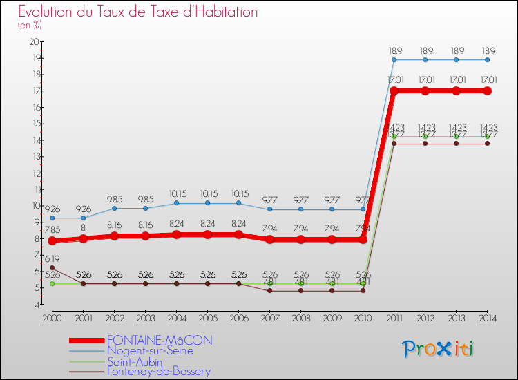 Evolution du taux de la taxe d'habitation pour FONTAINE-MâCON et les communes proches de 2000 à 2014 Comparaison des taux de la taxe d'habitation pour FONTAINE-MâCON et les communes voisines de 2000 à 2014