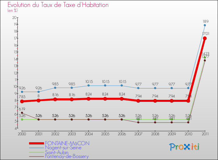 Evolution du taux de la taxe d'habitation pour FONTAINE-MâCON et les communes proches Comparaison des taux de la taxe d'habitation pour FONTAINE-MâCON et les communes voisines