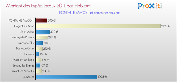 Montant des impôts locaux par Habitant pour FONTAINE-MâCON et les communes proches Comparaison des impôts locaux par habitant pour FONTAINE-MâCON et les communes voisines