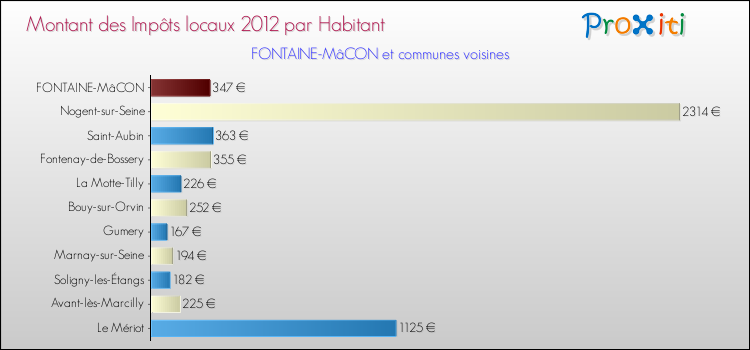 Montant des impôts locaux par Habitant pour FONTAINE-MâCON et les communes proches Comparaison des impôts locaux par habitant pour FONTAINE-MâCON et les communes voisines
