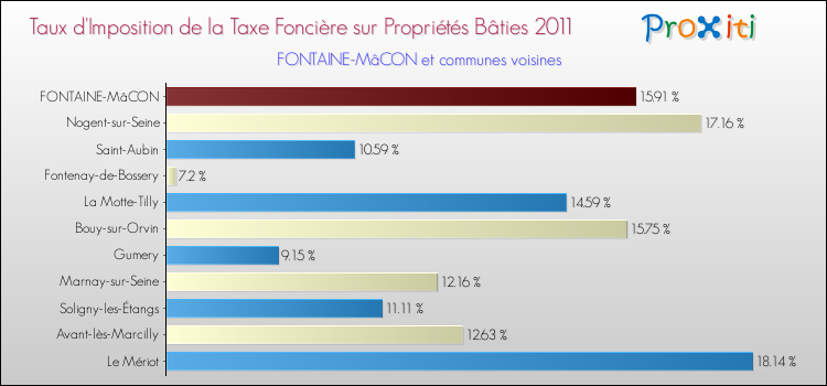 Taux d'imposition de la taxe foncière sur le bati 2011 pour FONTAINE-MâCON et les communes proches Comparaison des taux d'imposition de la taxe foncière sur le bati 2011 pour FONTAINE-MâCON et les communes voisines