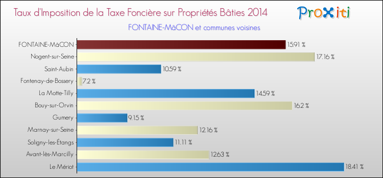 Taux d'imposition de la taxe foncière sur le bati 2014 pour FONTAINE-MâCON et les communes proches Comparaison des taux d'imposition de la taxe foncière sur le bati 2014 pour FONTAINE-MâCON et les communes voisines