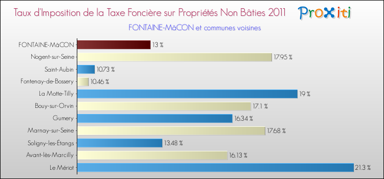 Taux d'imposition de la taxe foncière sur les immeubles et terrains non batis 2011 pour FONTAINE-MâCON et les communes proches Comparaison des taux d'imposition de la taxe foncière sur les immeubles et terrains non batis 2011 pour FONTAINE-MâCON et les communes voisines