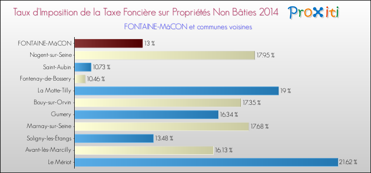 Taux d'imposition de la taxe foncière sur les immeubles et terrains non batis 2014 pour FONTAINE-MâCON et les communes proches Comparaison des taux d'imposition de la taxe foncière sur les immeubles et terrains non batis 2014 pour FONTAINE-MâCON et les communes voisines