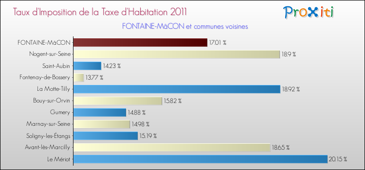 Taux d'imposition de la taxe d'habitation 2011 pour FONTAINE-MâCON et les communes proches Comparaison des taux d'imposition de la taxe d'habitation 2011 pour FONTAINE-MâCON et les communes voisines