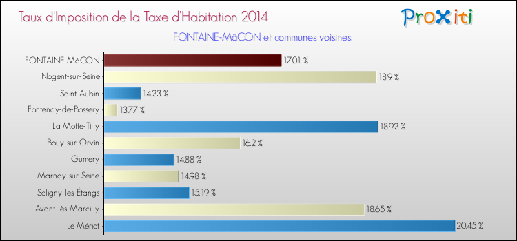 Taux d'imposition de la taxe d'habitation 2014 pour FONTAINE-MâCON et les communes proches Comparaison des taux d'imposition de la taxe d'habitation 2014 pour FONTAINE-MâCON et les communes voisines