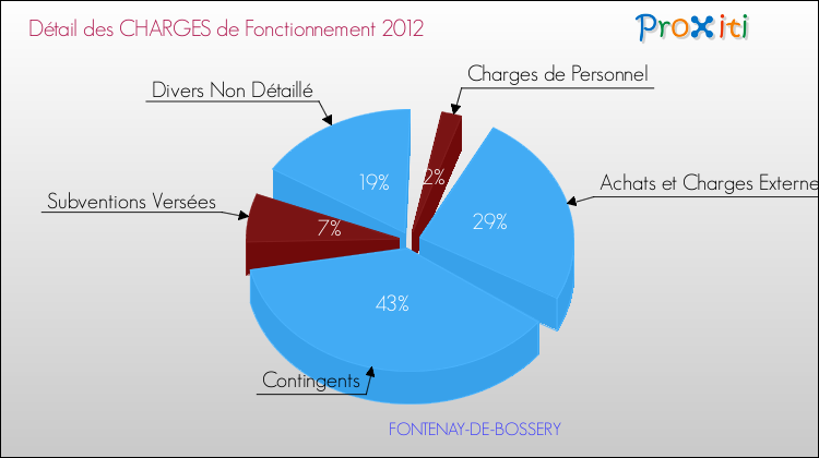 Décomposition des Charges de Fonctionnement 2012 de la commune de FONTENAY-DE-BOSSERY Charges de Fonctionnement 2012 pour la commune de FONTENAY-DE-BOSSERY