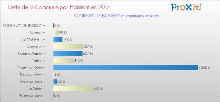 Dette par habitant de la commune en 2012 pour FONTENAY-DE-BOSSERY et les communes proches Comparaison de la dette par habitant de la commune en 2012 pour FONTENAY-DE-BOSSERY et les communes voisines