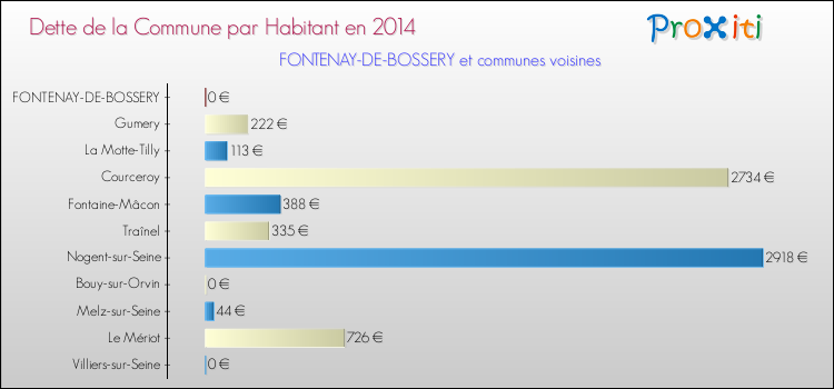 Dette par habitant de la commune en 2014 pour FONTENAY-DE-BOSSERY et les communes proches Comparaison de la dette par habitant de la commune en 2014 pour FONTENAY-DE-BOSSERY et les communes voisines