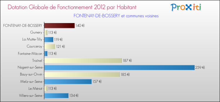 Montant des dotations globales de fonctionnement DGF par Habitant pour FONTENAY-DE-BOSSERY et les communes proches Comparaison des des dotations globales de fonctionnement DGF par habitant pour FONTENAY-DE-BOSSERY et les communes voisines