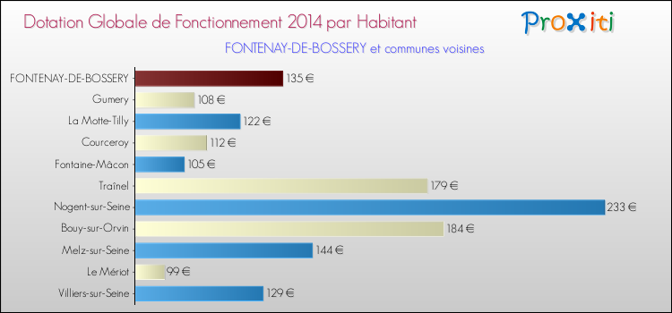 Montant des dotations globales de fonctionnement DGF par Habitant pour FONTENAY-DE-BOSSERY et les communes proches en 2014. Comparaison des des dotations globales de fonctionnement DGF par habitant pour FONTENAY-DE-BOSSERY et les communes voisines en 2014.