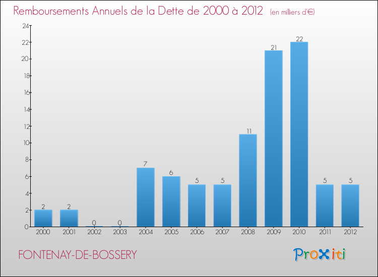 Evolution de l'annuité de la dette pour la commune de FONTENAY-DE-BOSSERY de 2000 à 2012 Annuités de la dette pour FONTENAY-DE-BOSSERY de 2000 à 2012