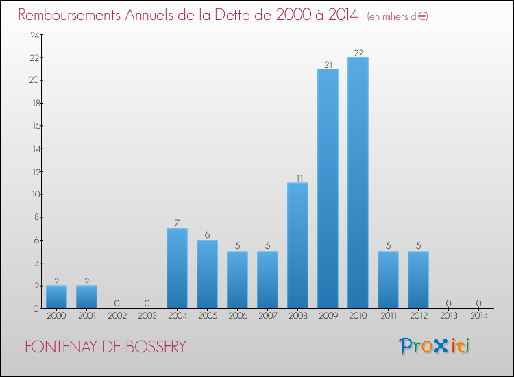 Evolution de l'annuité de la dette pour la commune de FONTENAY-DE-BOSSERY de 2000 à 2014 Annuités de la dette pour FONTENAY-DE-BOSSERY de 2000 à 2014